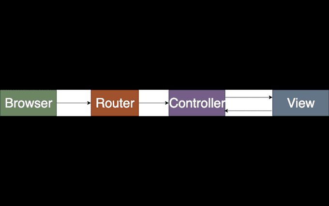 request response flow request response flow